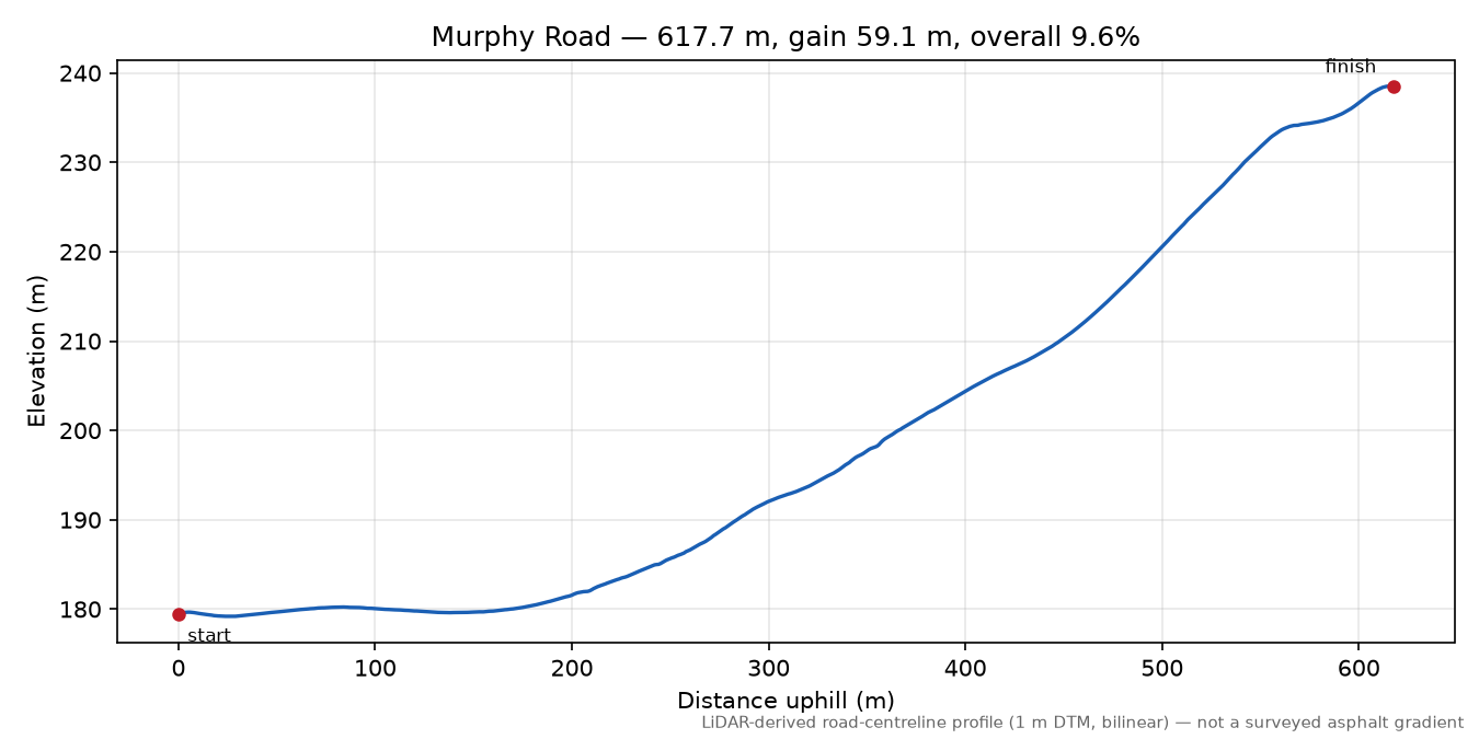 Murphy Road elevation profile