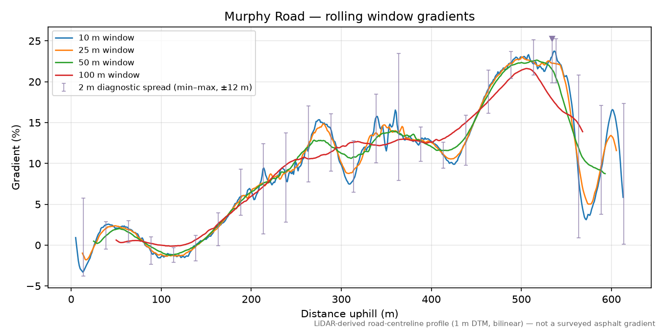 Murphy Road rolling gradient profile
