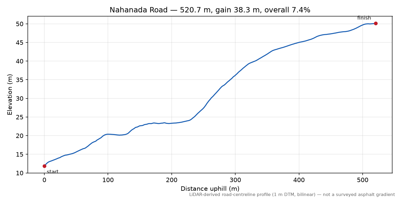 Nahanada Road elevation profile