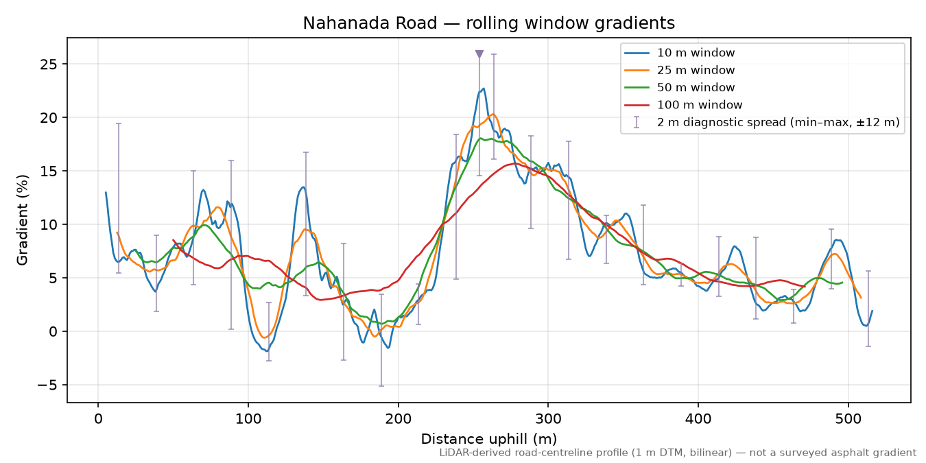 Nahanada Road rolling gradient profile