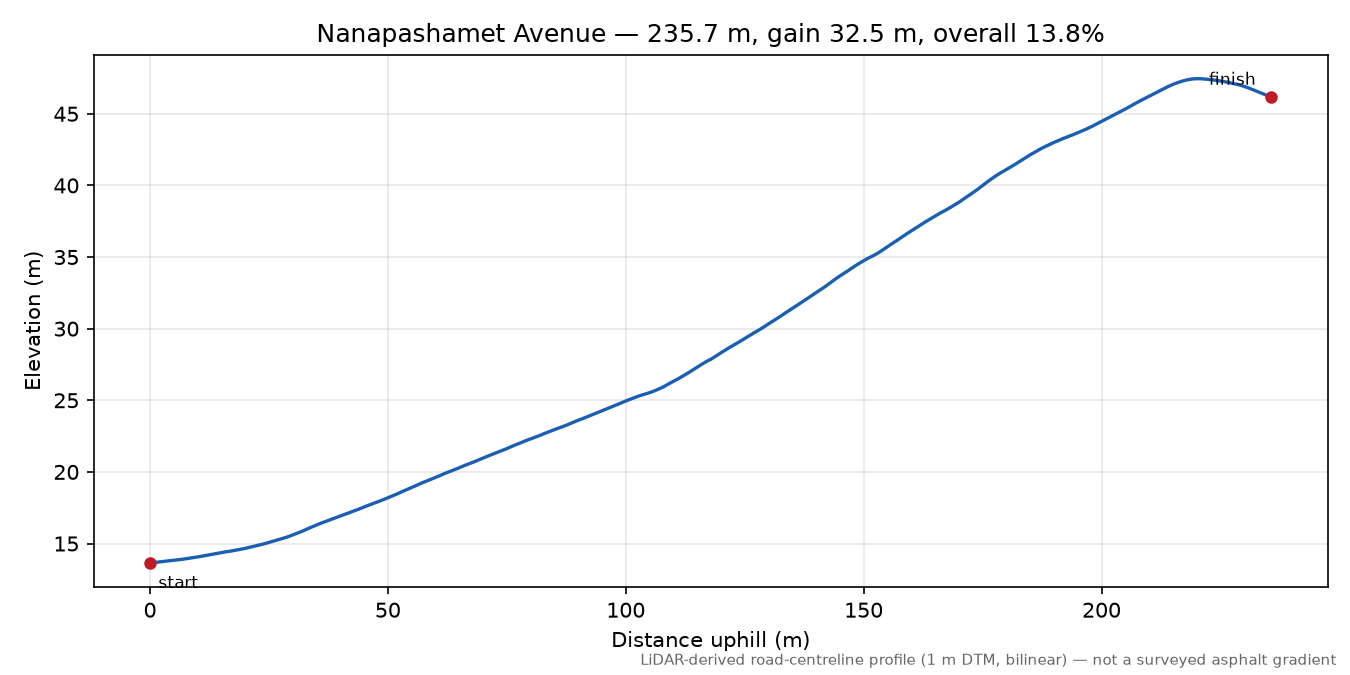 Nanapashamet Avenue elevation profile