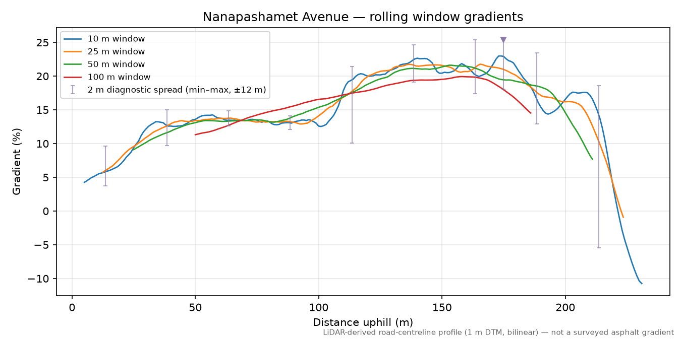 Nanapashamet Avenue rolling gradient profile