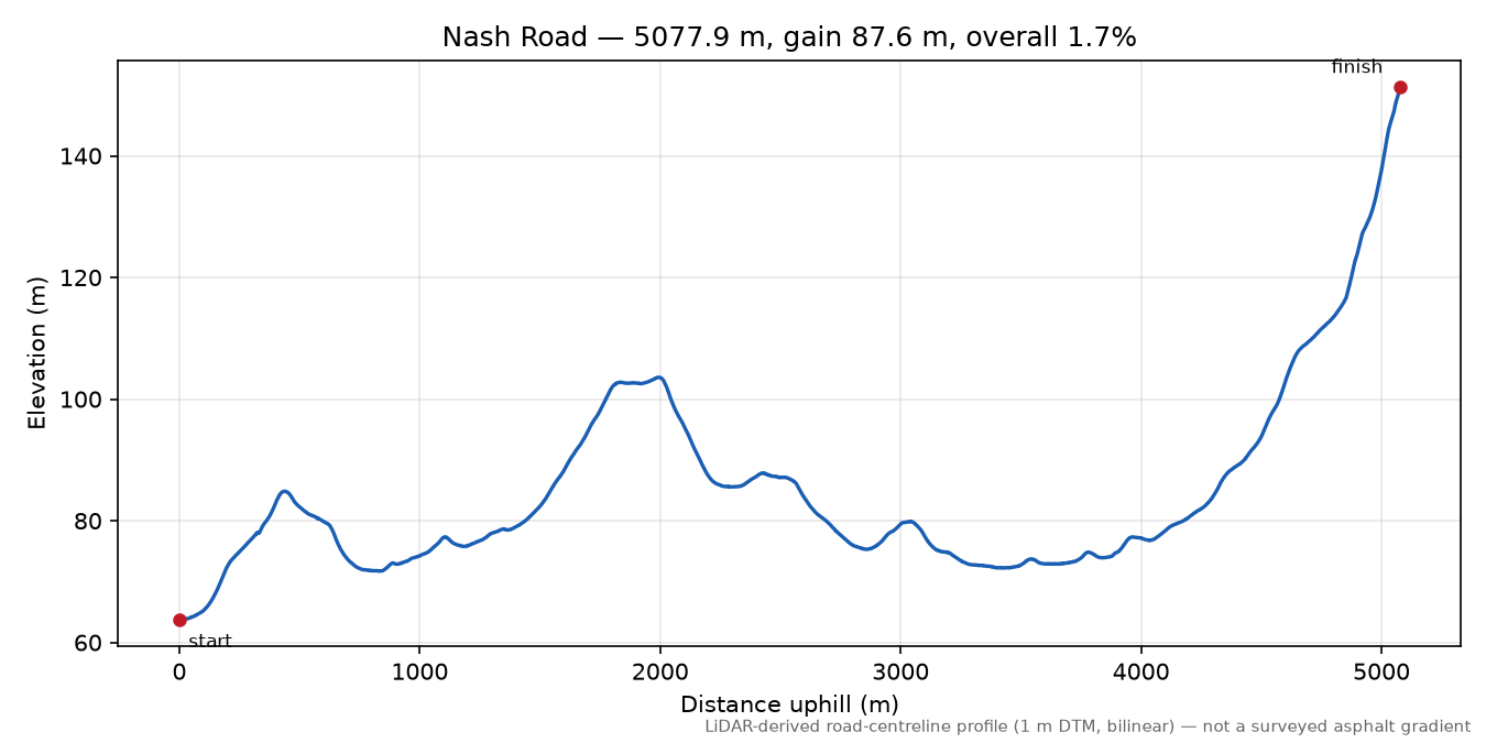 Nash Road elevation profile