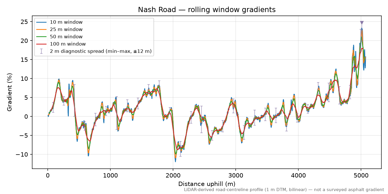 Nash Road rolling gradient profile