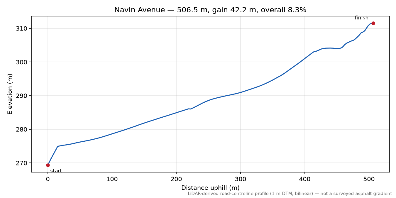 Navin Avenue elevation profile