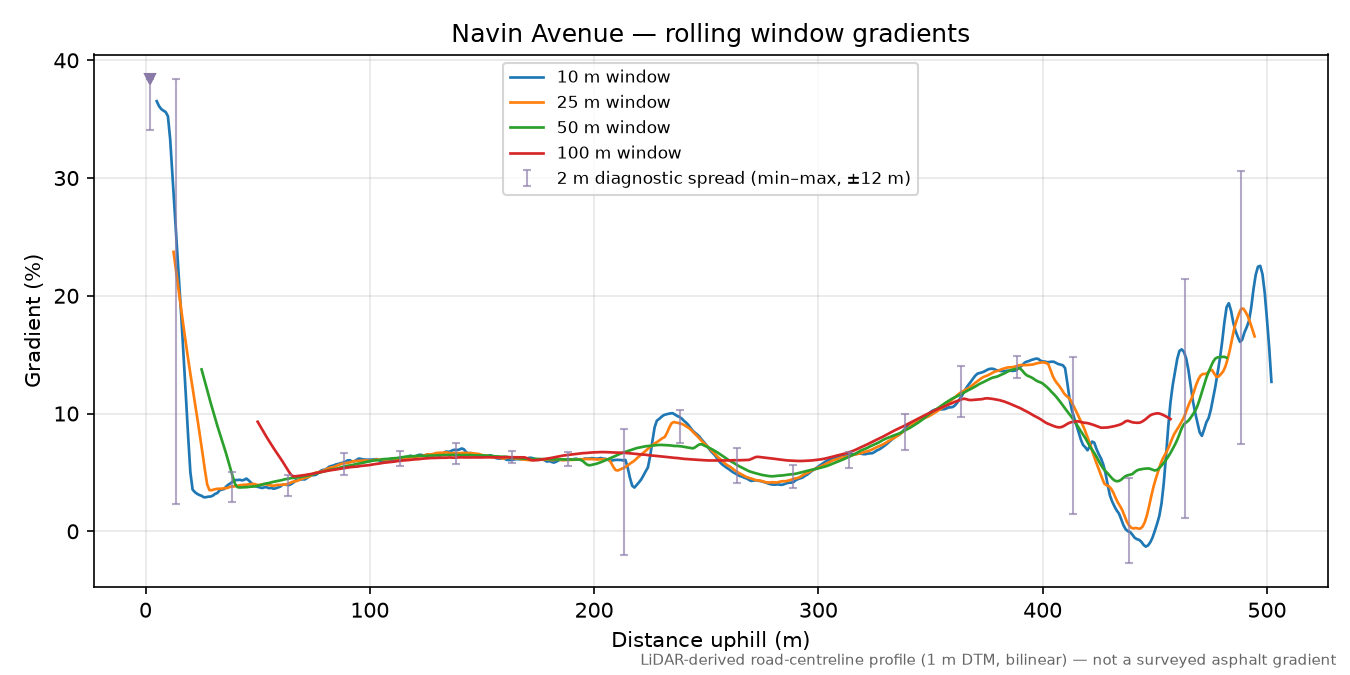Navin Avenue rolling gradient profile