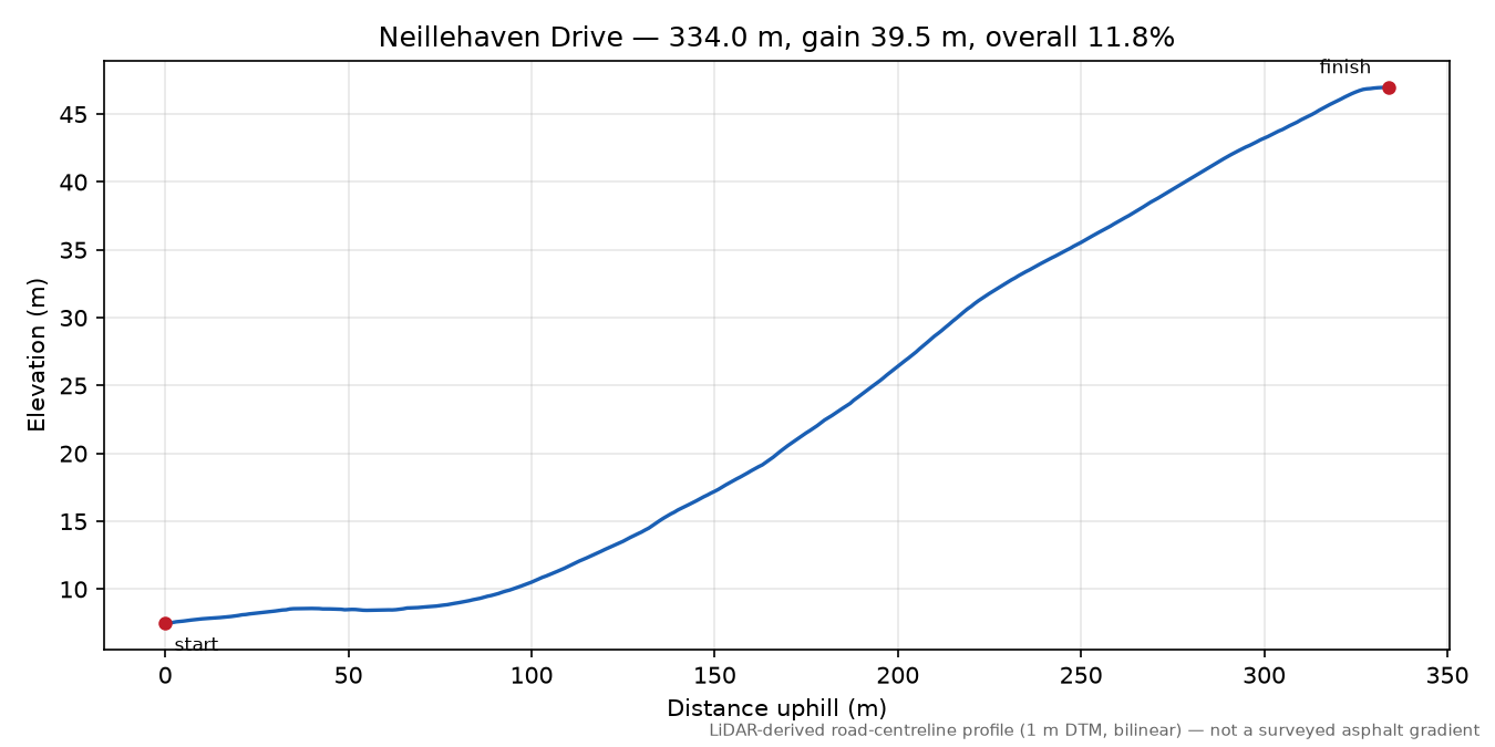 Neillehaven Drive elevation profile