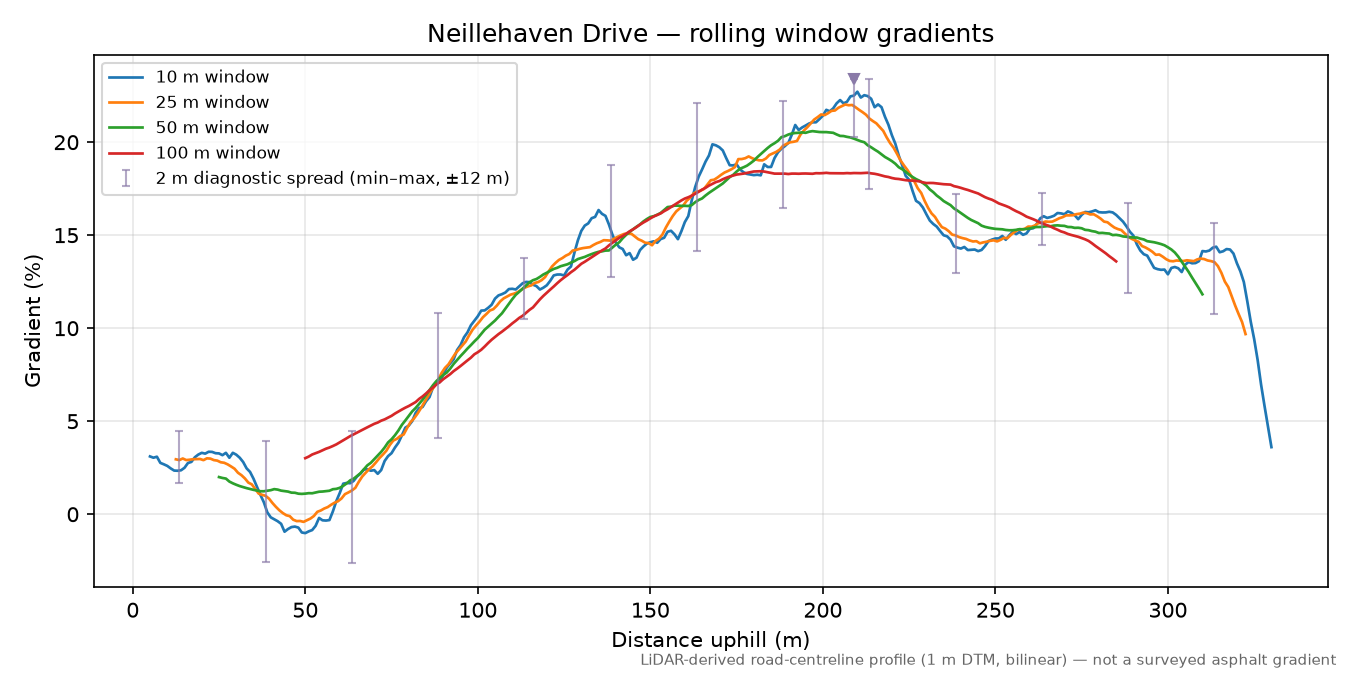 Neillehaven Drive rolling gradient profile