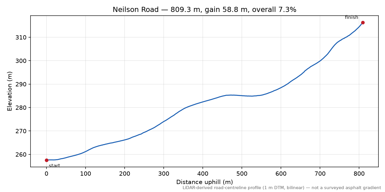 Neilson Road elevation profile
