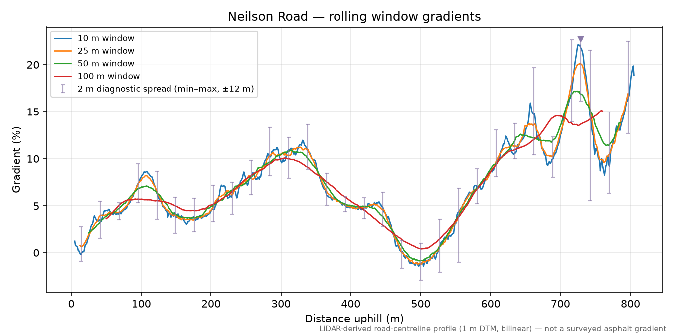 Neilson Road rolling gradient profile