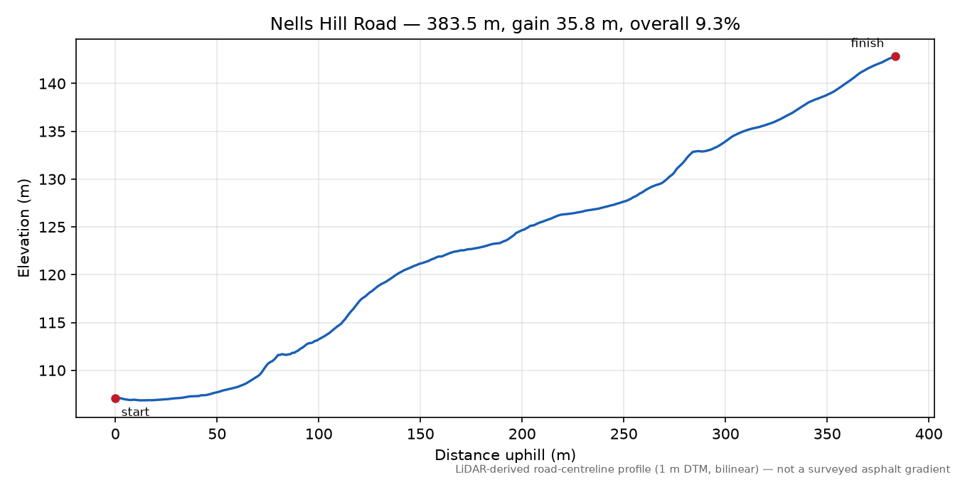 Nells Hill Road elevation profile