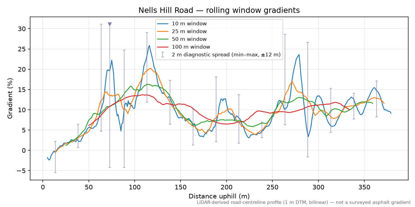Nells Hill Road rolling gradient profile