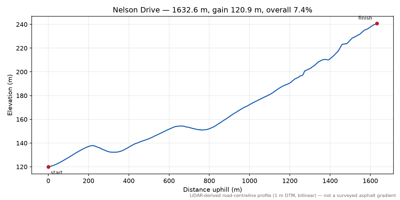 Nelson Drive elevation profile