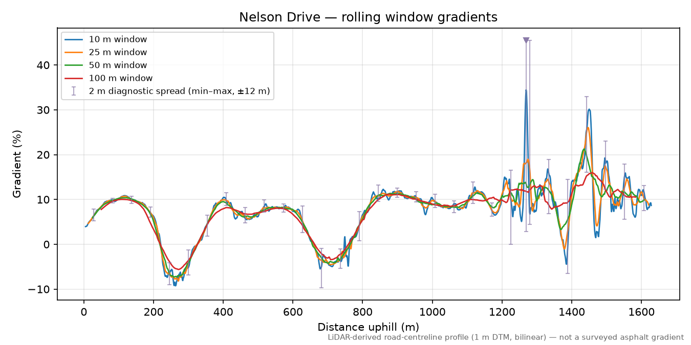 Nelson Drive rolling gradient profile