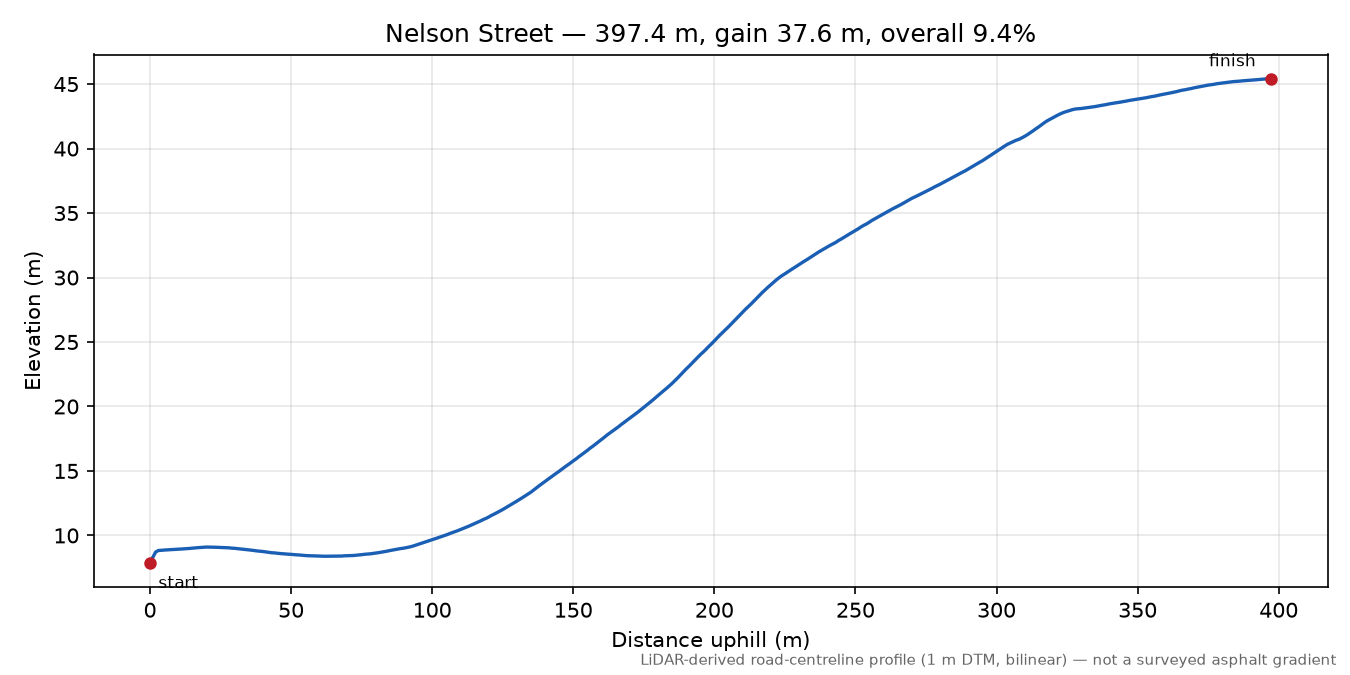 Nelson Street elevation profile