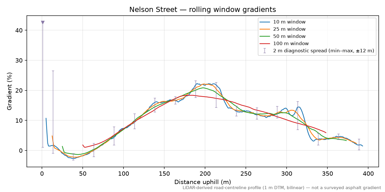 Nelson Street rolling gradient profile