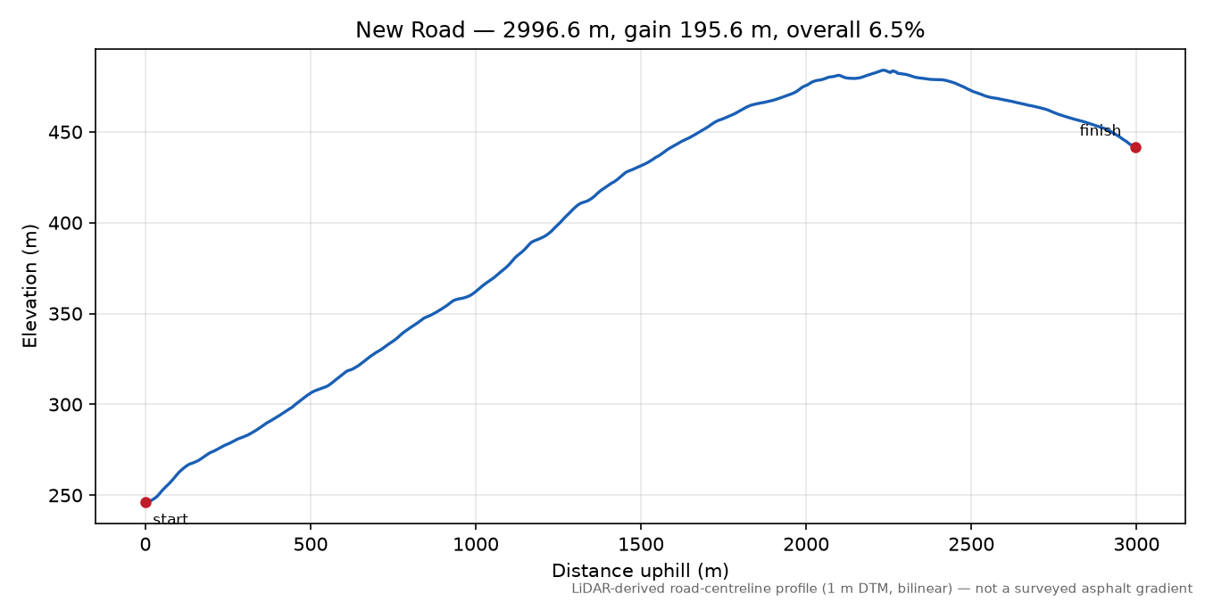 New Road elevation profile