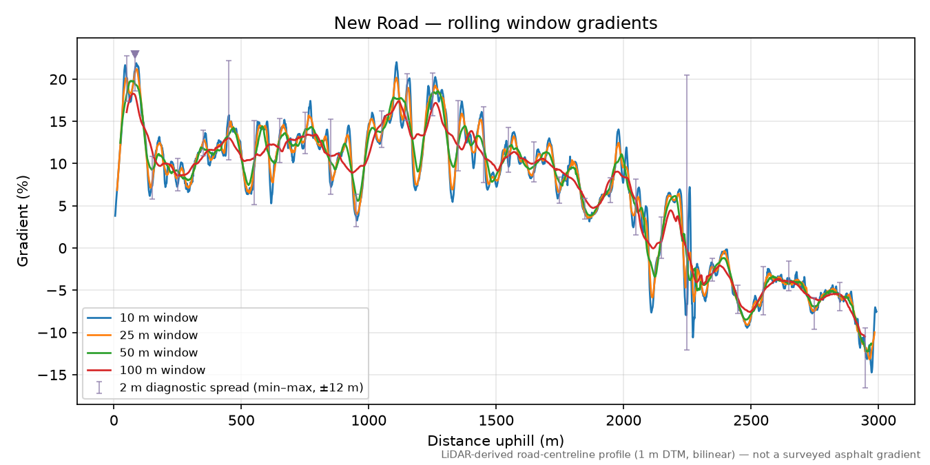 New Road rolling gradient profile