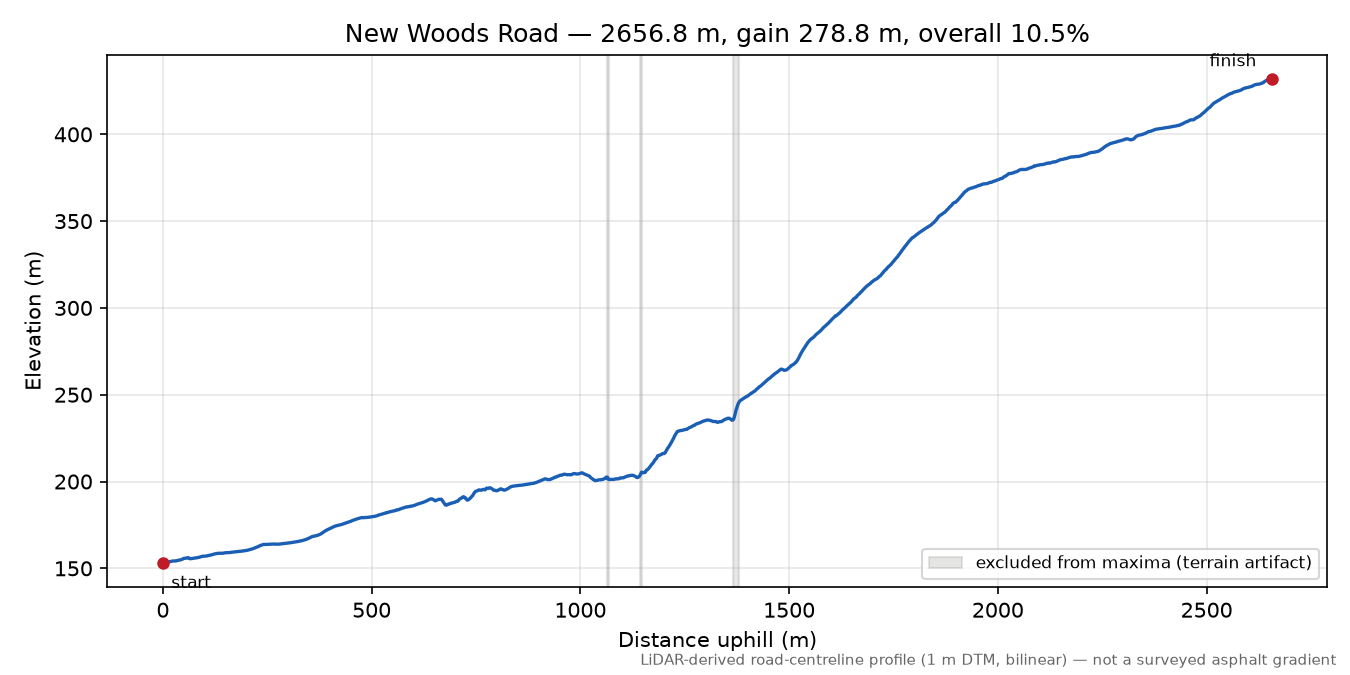 New Woods Road elevation profile