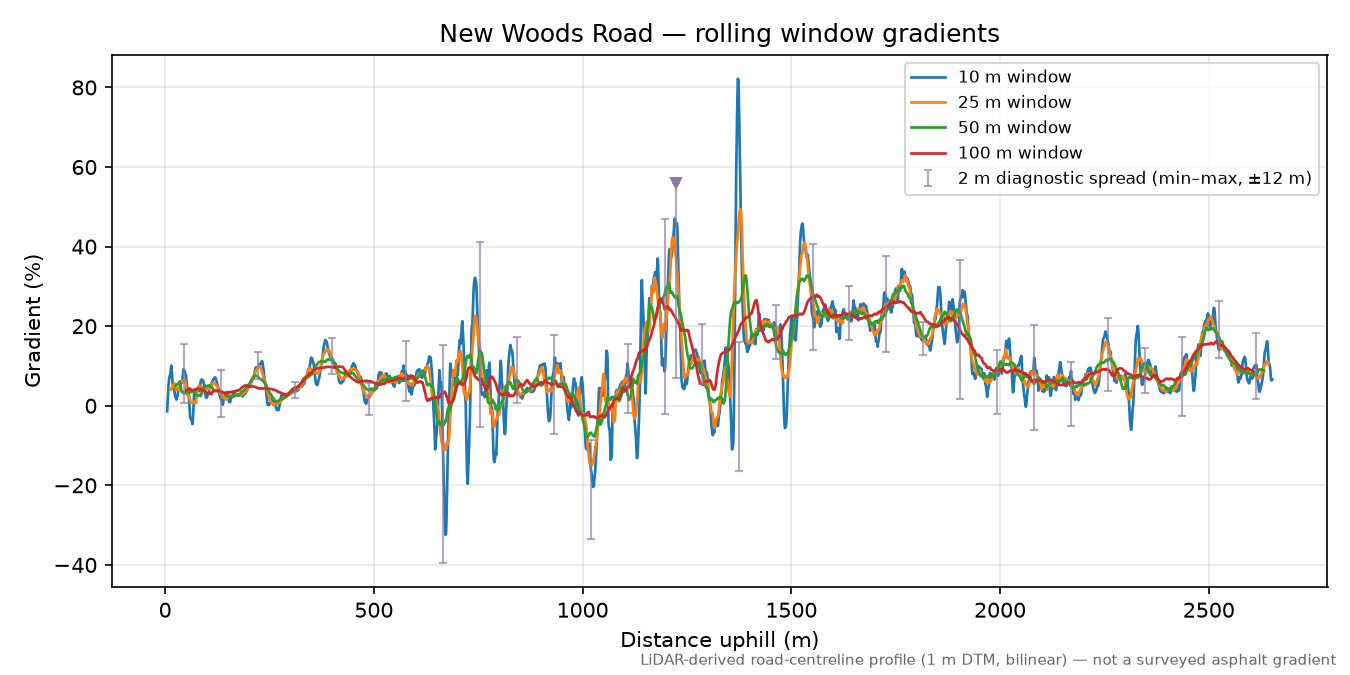 New Woods Road rolling gradient profile