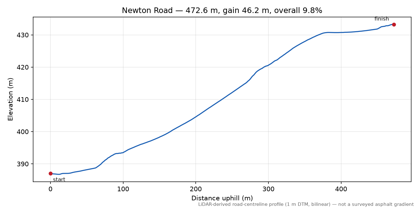 Newton Road elevation profile