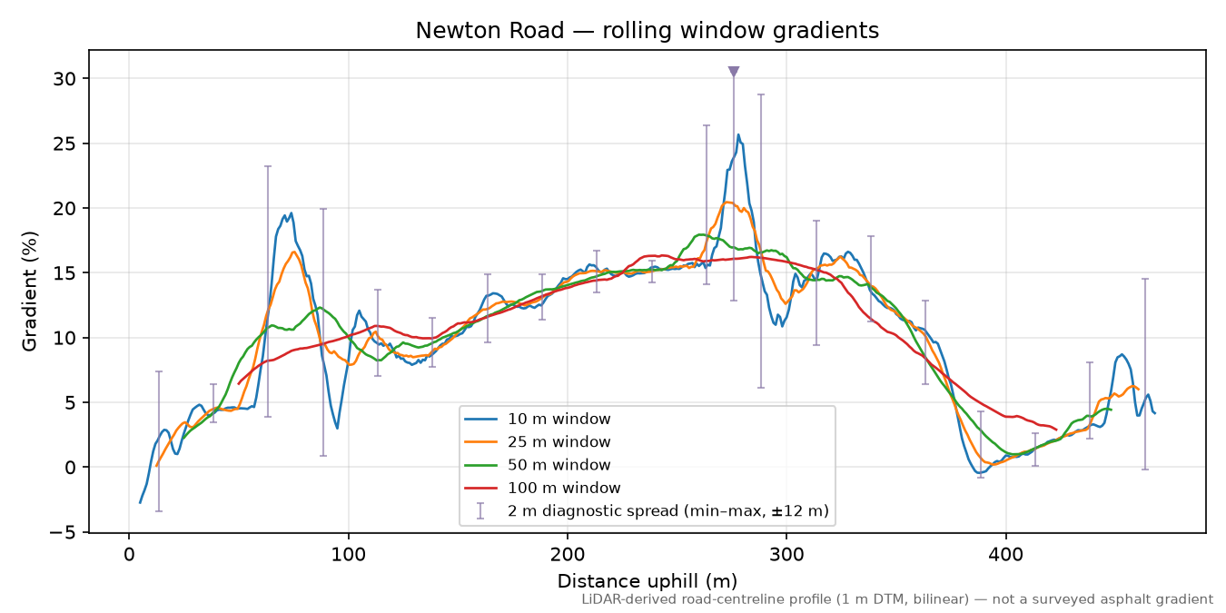 Newton Road rolling gradient profile