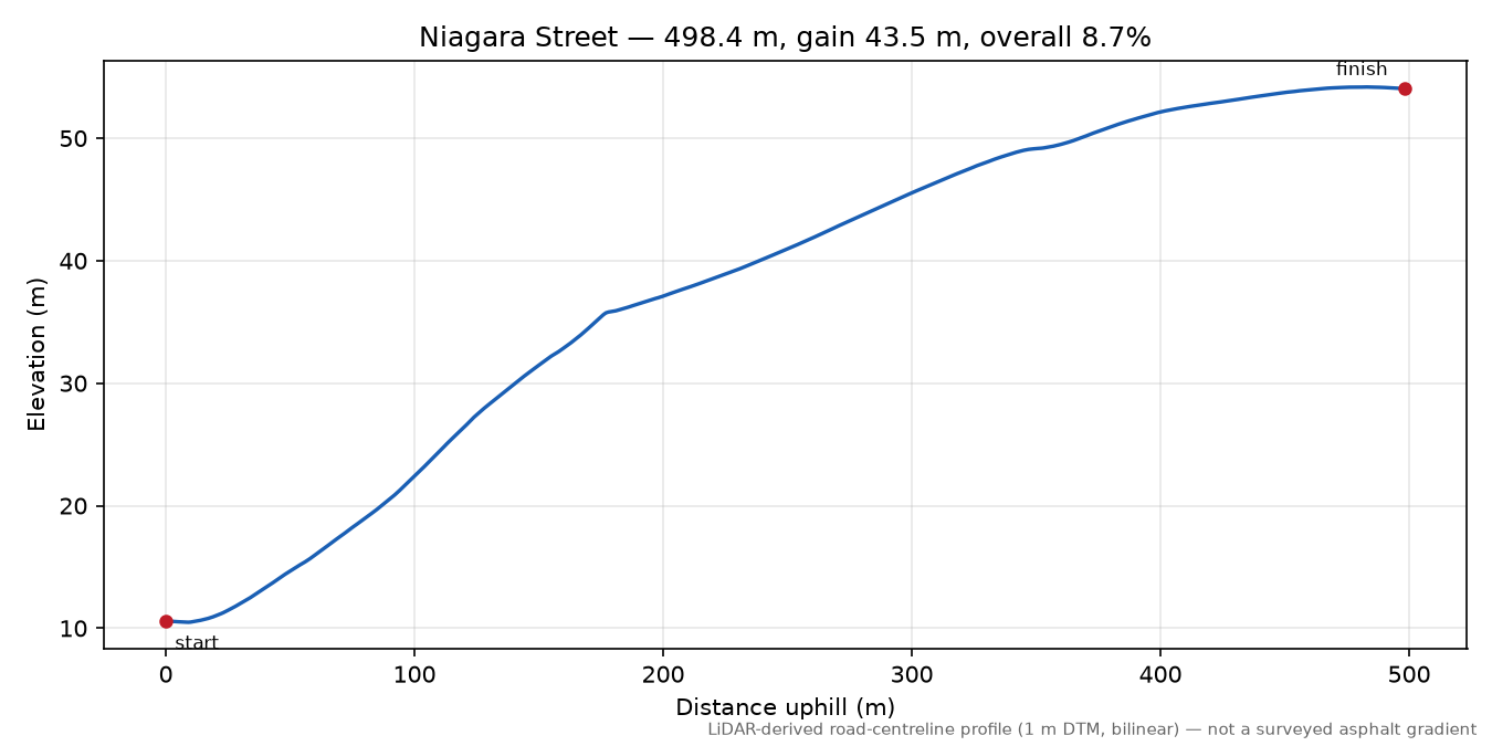 Niagara Street elevation profile