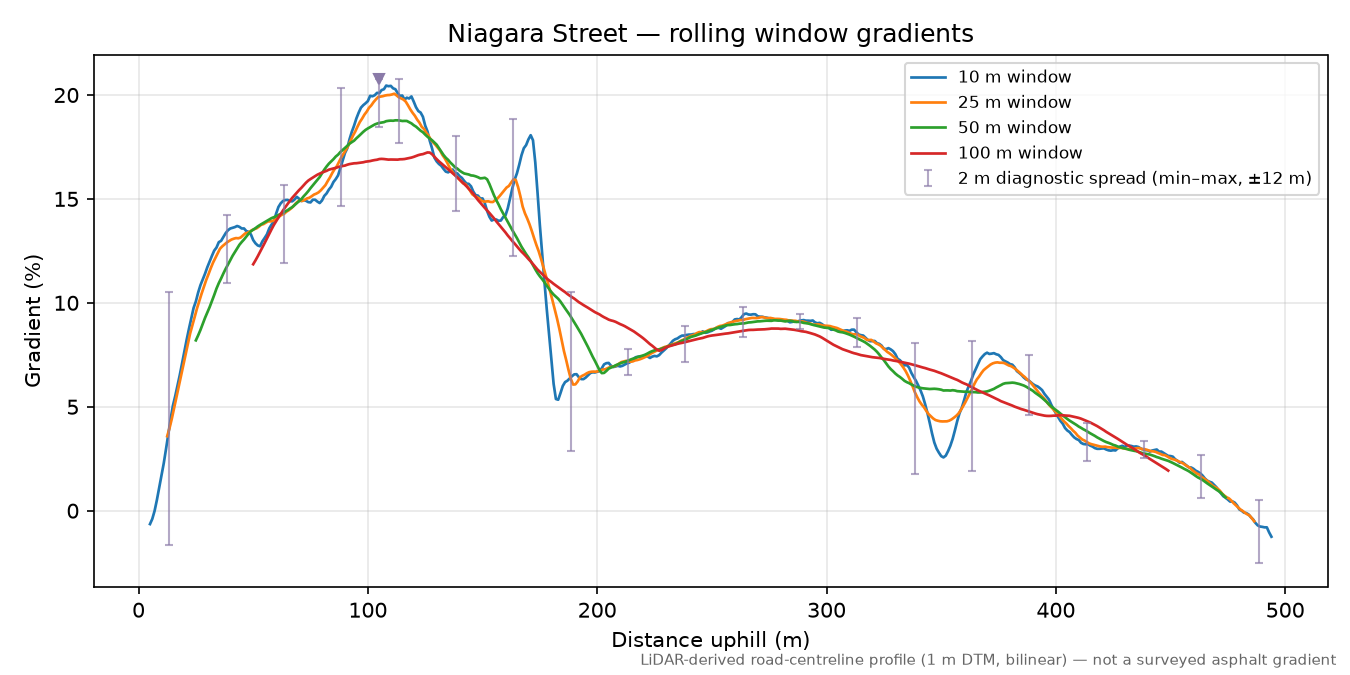 Niagara Street rolling gradient profile