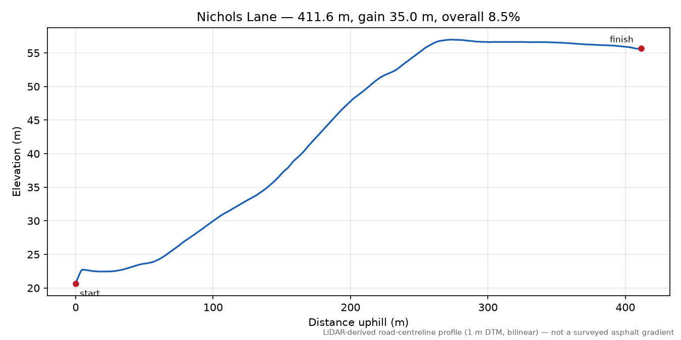 Nichols Lane elevation profile