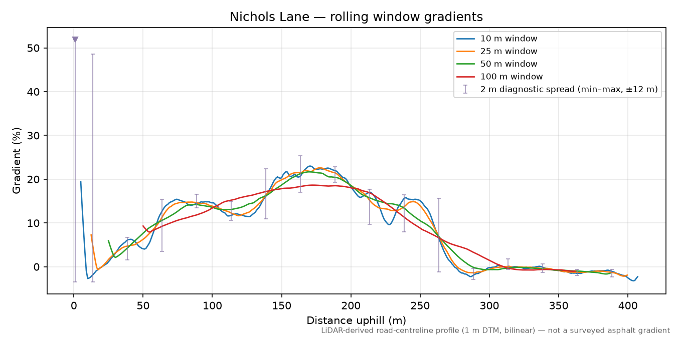 Nichols Lane rolling gradient profile