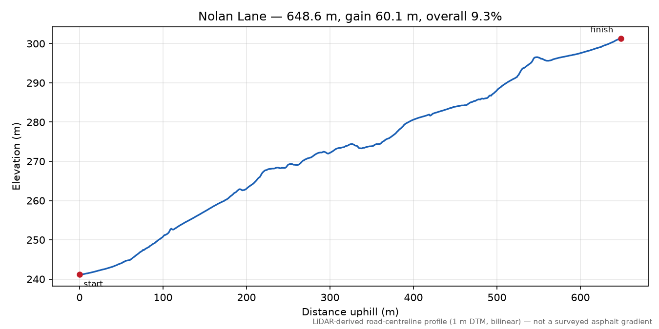 Nolan Lane elevation profile