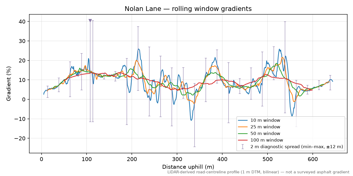 Nolan Lane rolling gradient profile