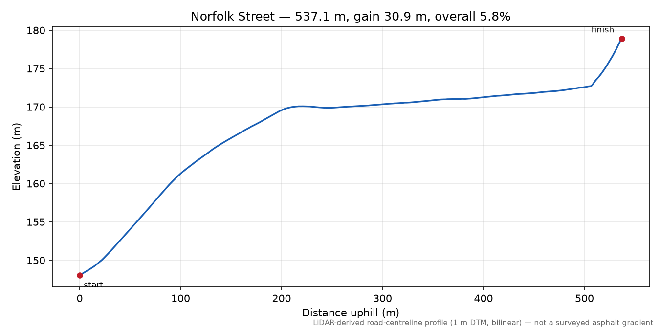 Norfolk Street elevation profile