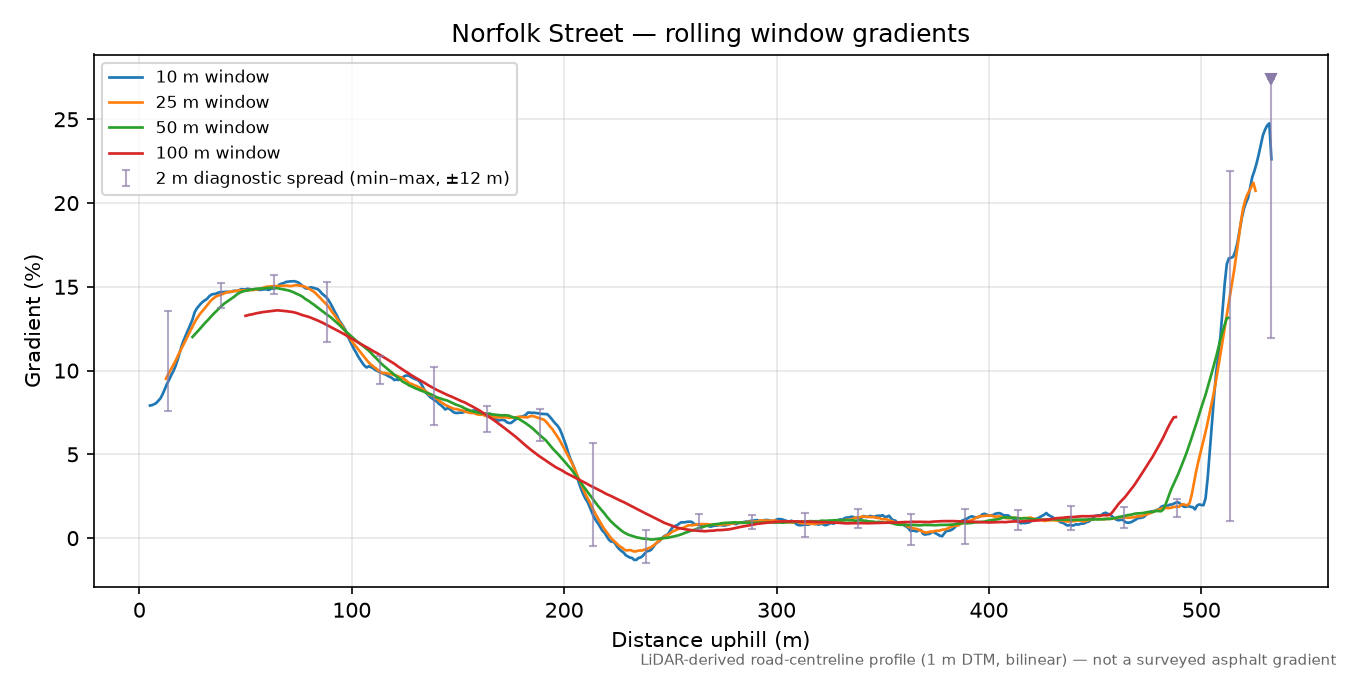 Norfolk Street rolling gradient profile