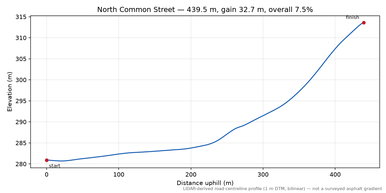North Common Street elevation profile