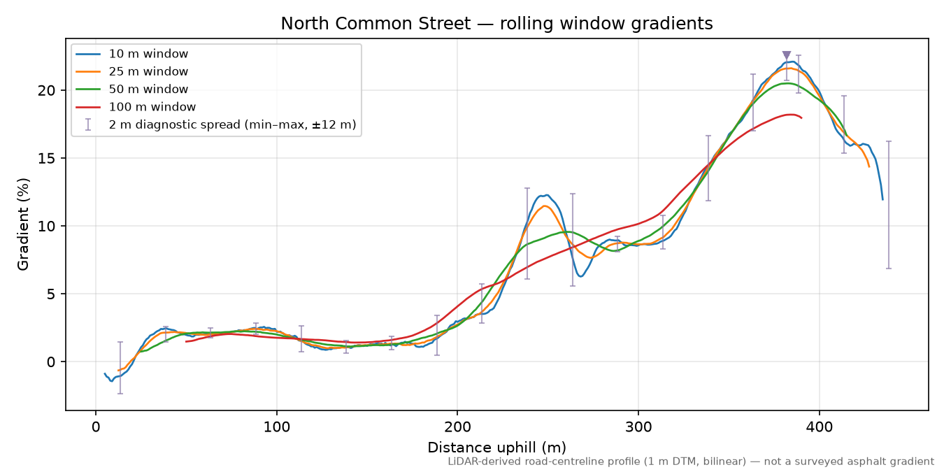 North Common Street rolling gradient profile