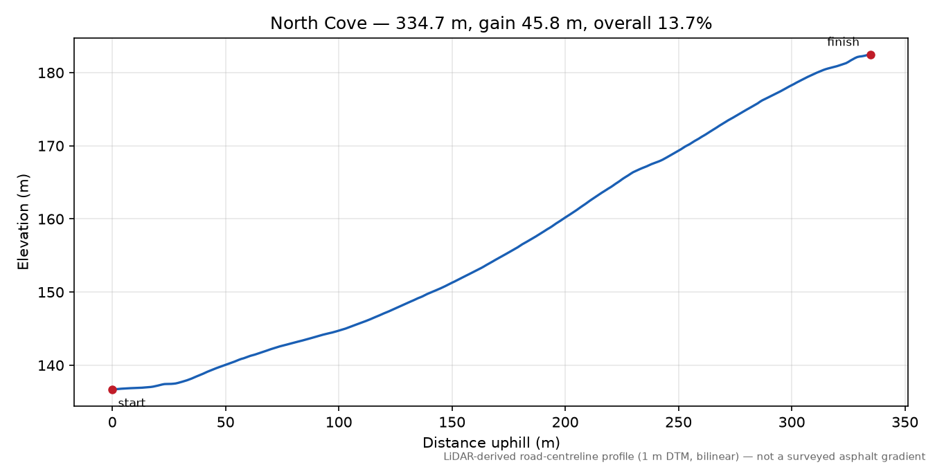 North Cove elevation profile