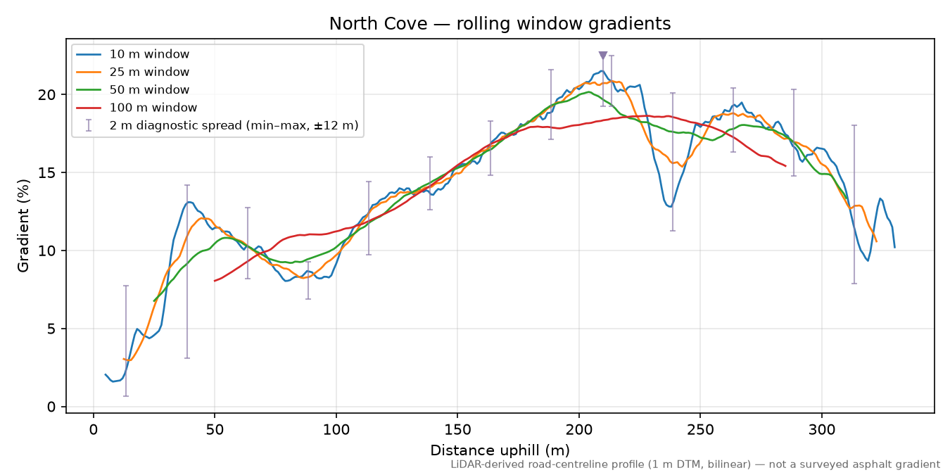 North Cove rolling gradient profile
