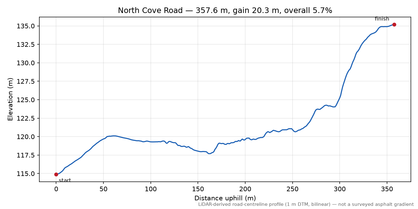 North Cove Road elevation profile