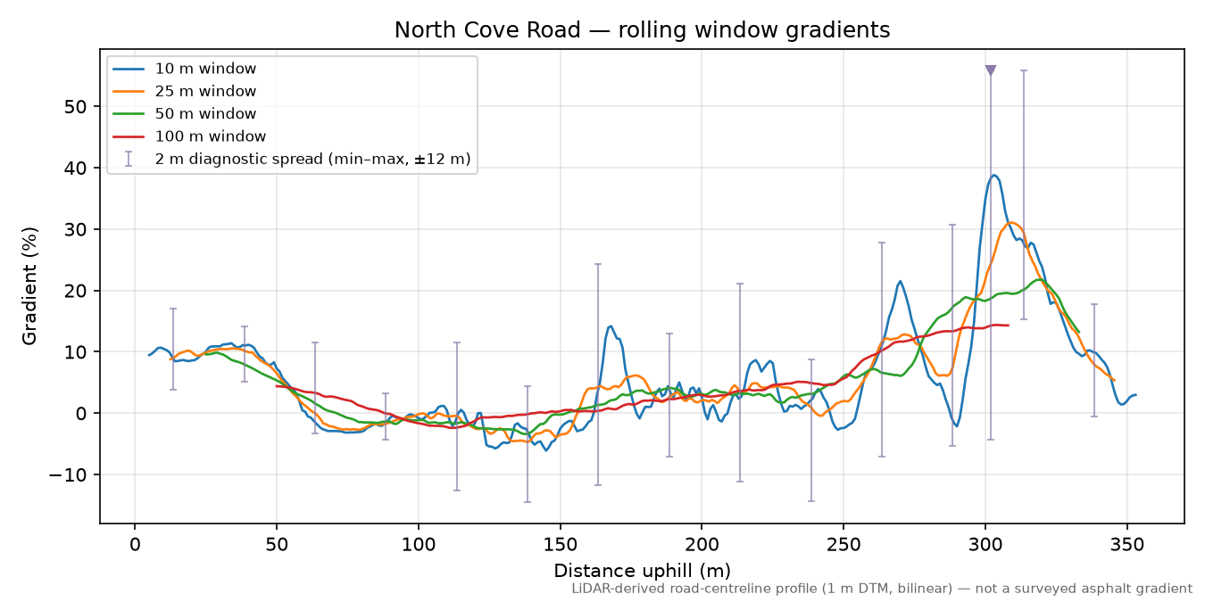North Cove Road rolling gradient profile