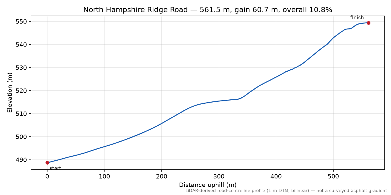North Hampshire Ridge Road elevation profile
