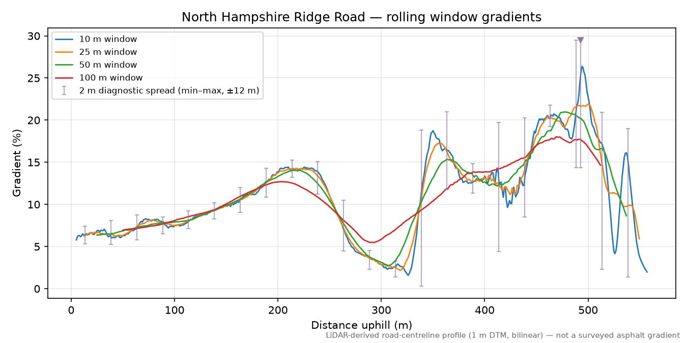 North Hampshire Ridge Road rolling gradient profile
