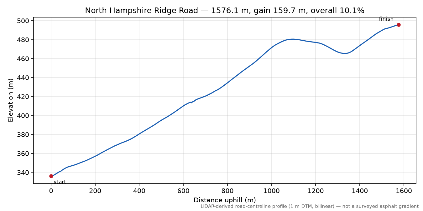 North Hampshire Ridge Road elevation profile