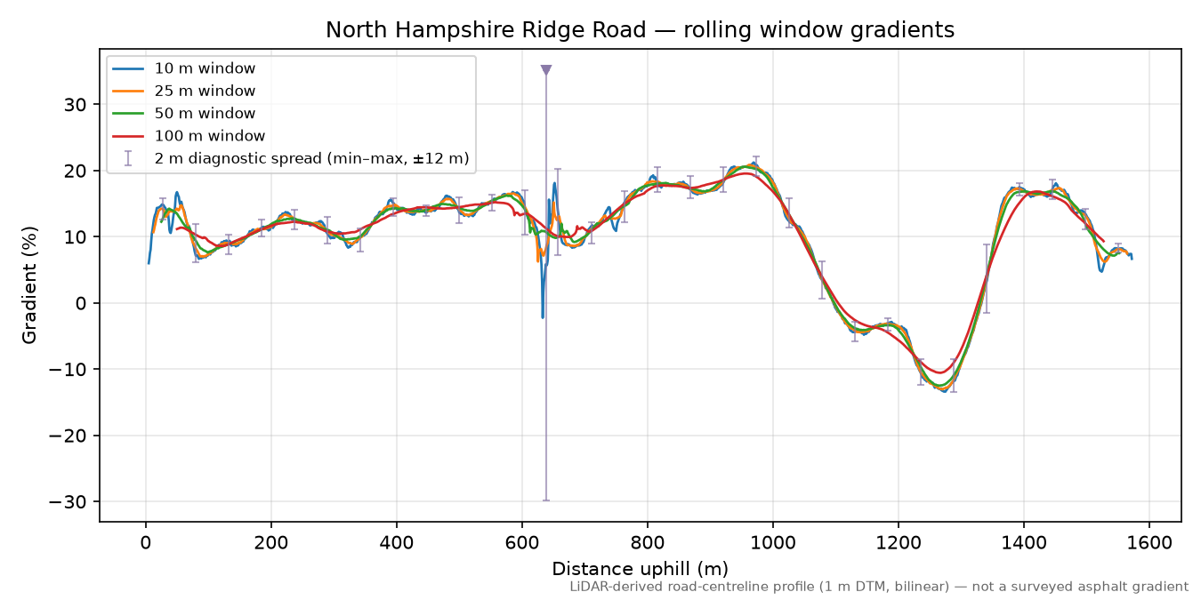 North Hampshire Ridge Road rolling gradient profile