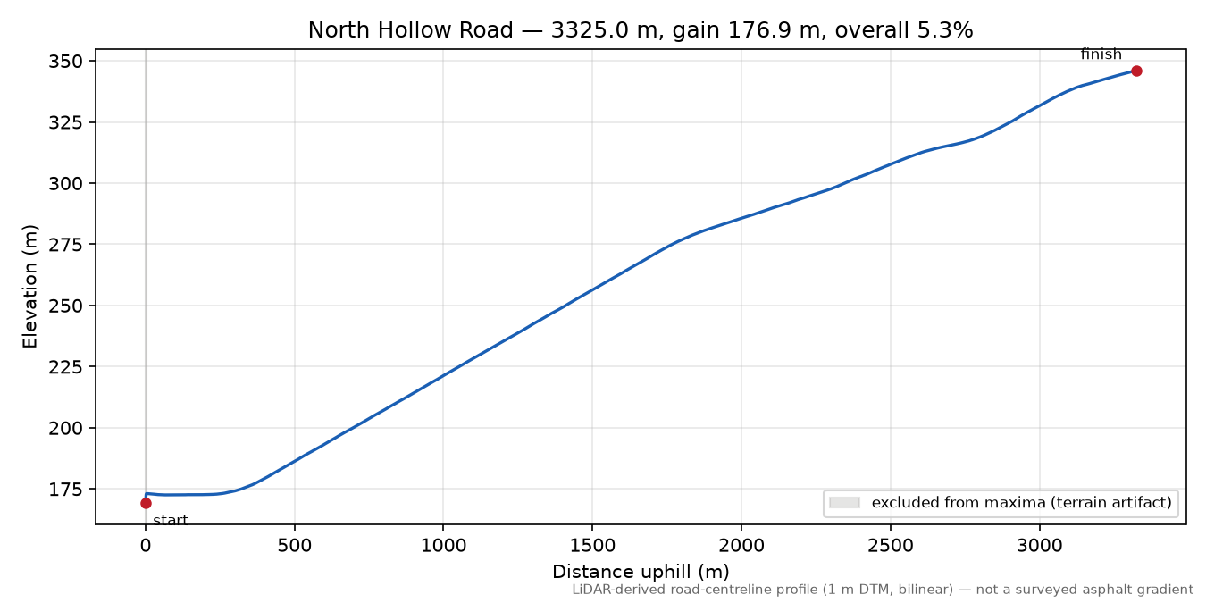 North Hollow Road elevation profile