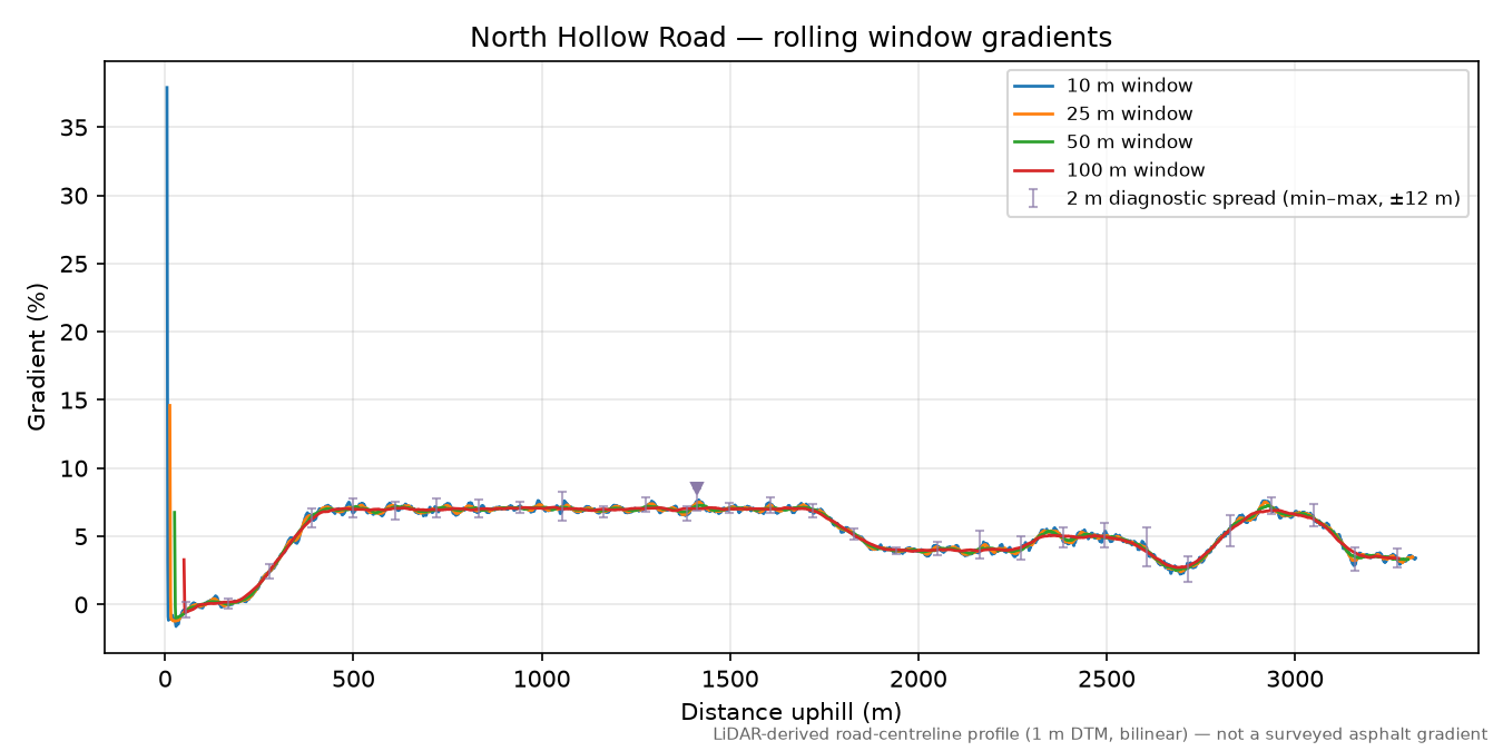 North Hollow Road rolling gradient profile