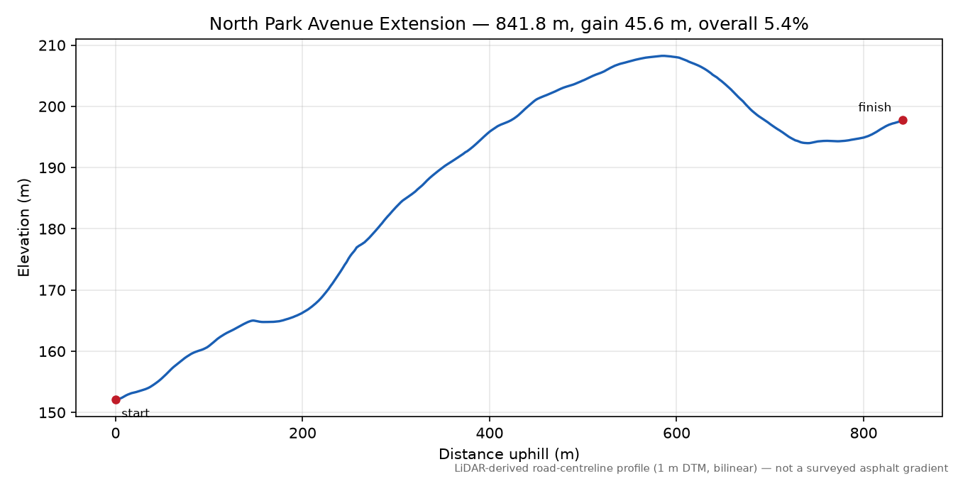North Park Avenue Extension elevation profile