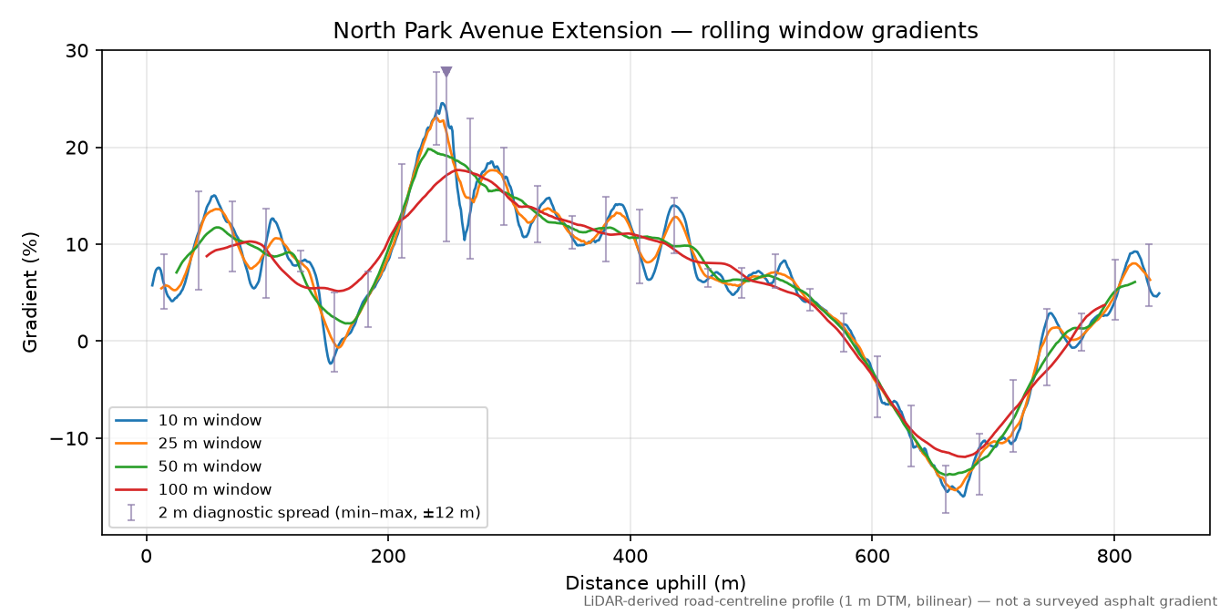 North Park Avenue Extension rolling gradient profile