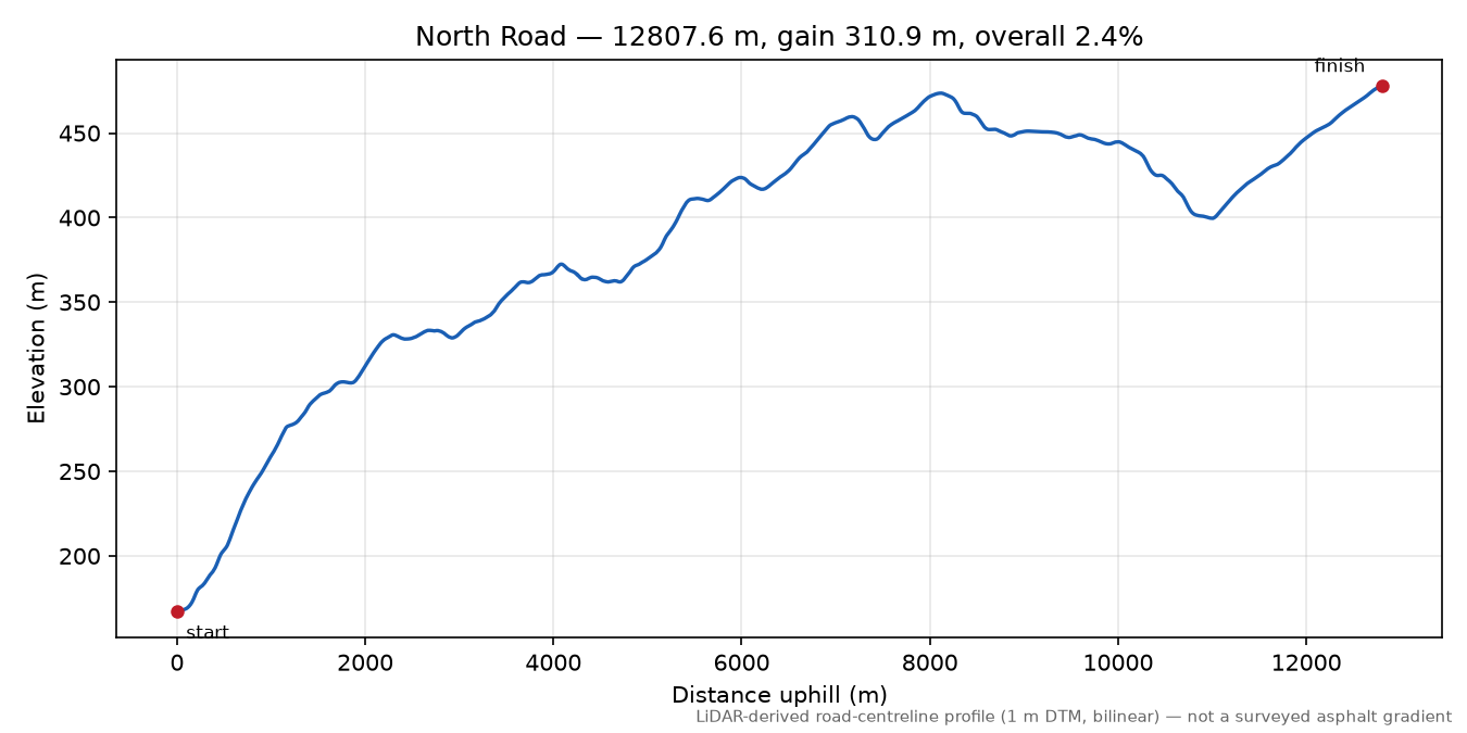North Road elevation profile
