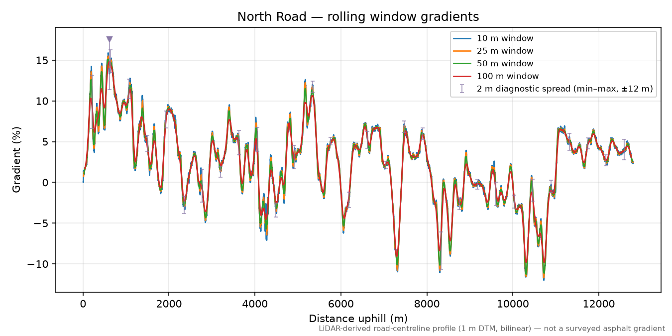 North Road rolling gradient profile